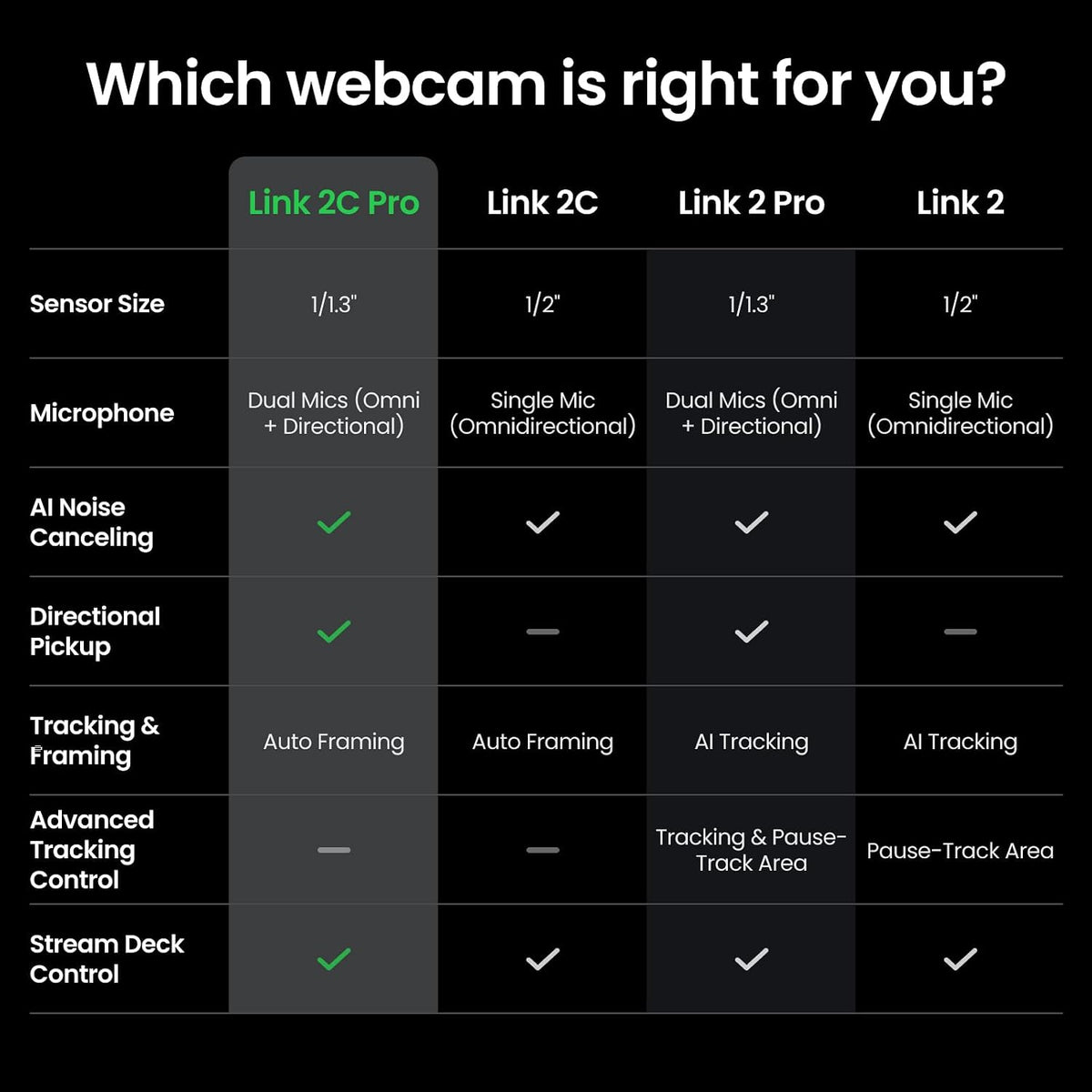 Insta360 Link 2C Pro â 4K Webcam for PC/Mac, 1/1.3â Sensor, Low-Light, Auto Framing, HDR, Directional Noise-Canceling Mics, Supports Stream Deck, Zoom, Teams, Twitch for Streaming or Meetings