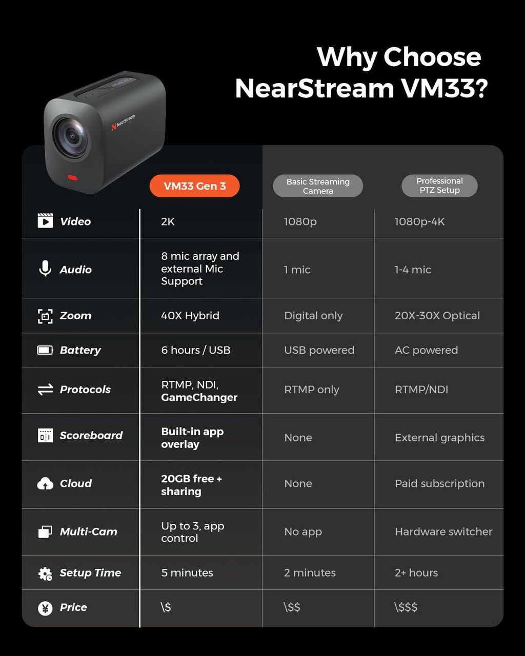 NearStream VM33 3-Pack Wireless Live Streaming Cameras, 10X Optical Zoom