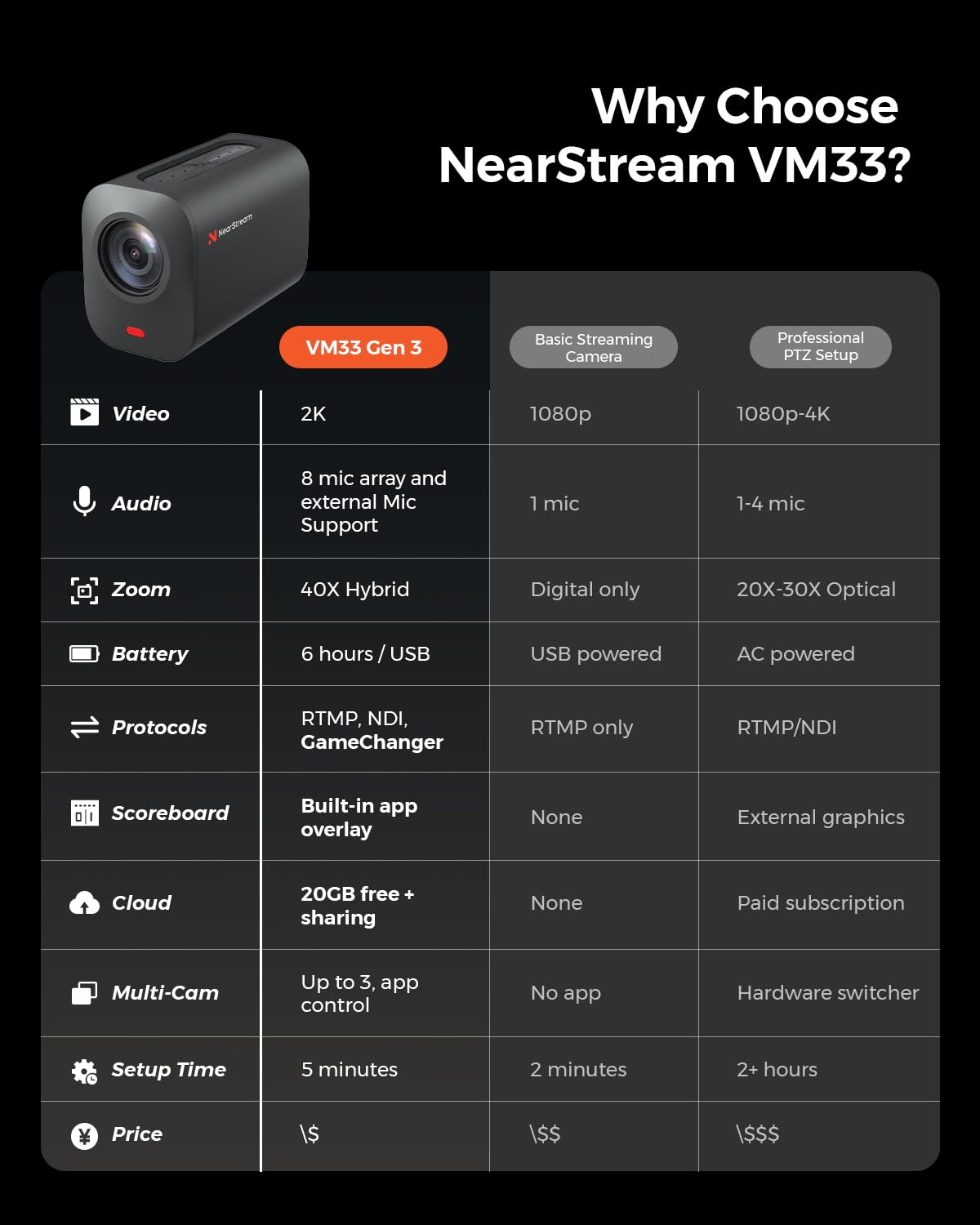 NearStream VM33 3-Pack Wireless Live Streaming Cameras, 10X Optical Zoom
